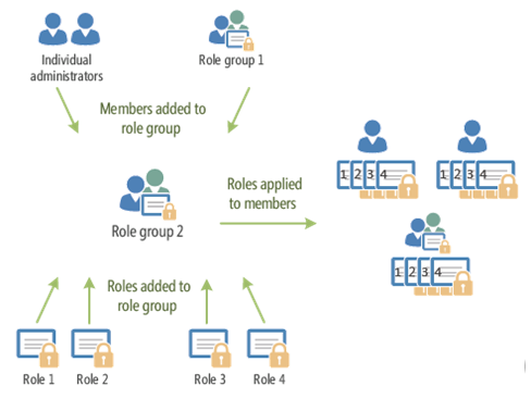 microsoft-365-roles-assignments