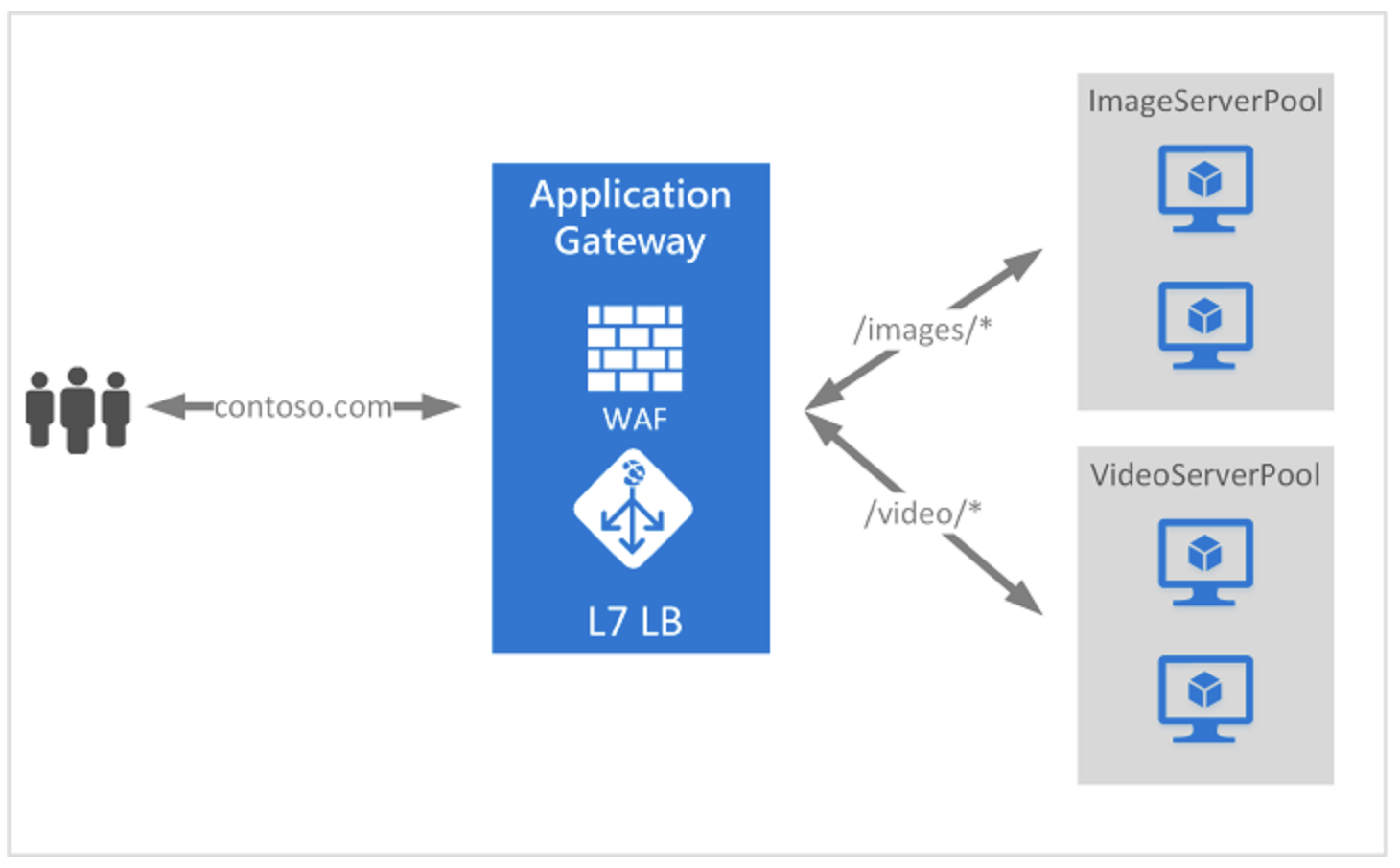 application-gateway