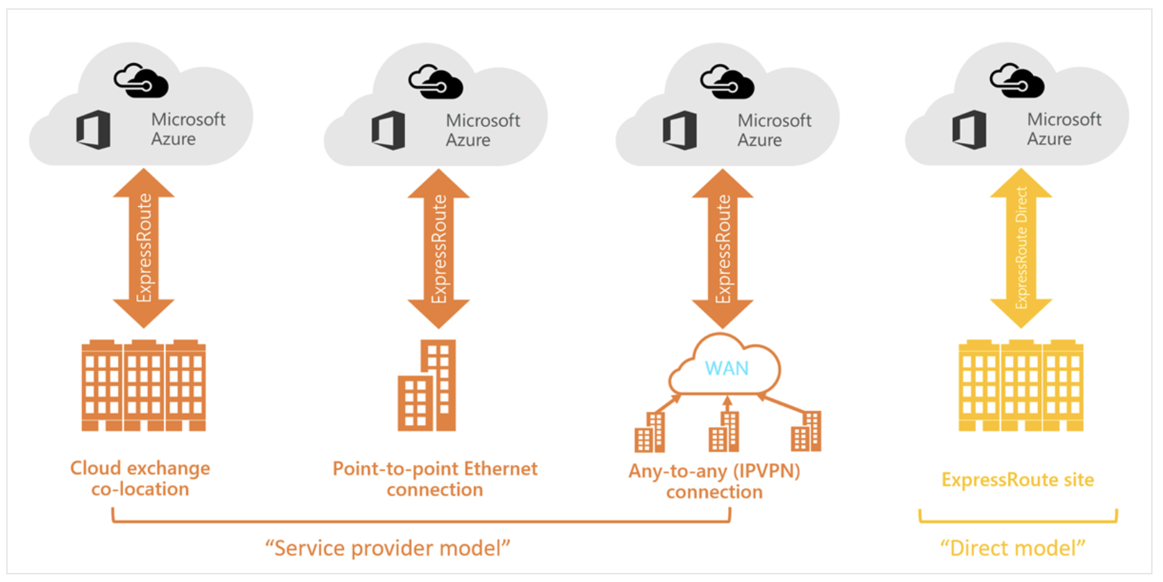 azure-expressroute-connectivty-models
