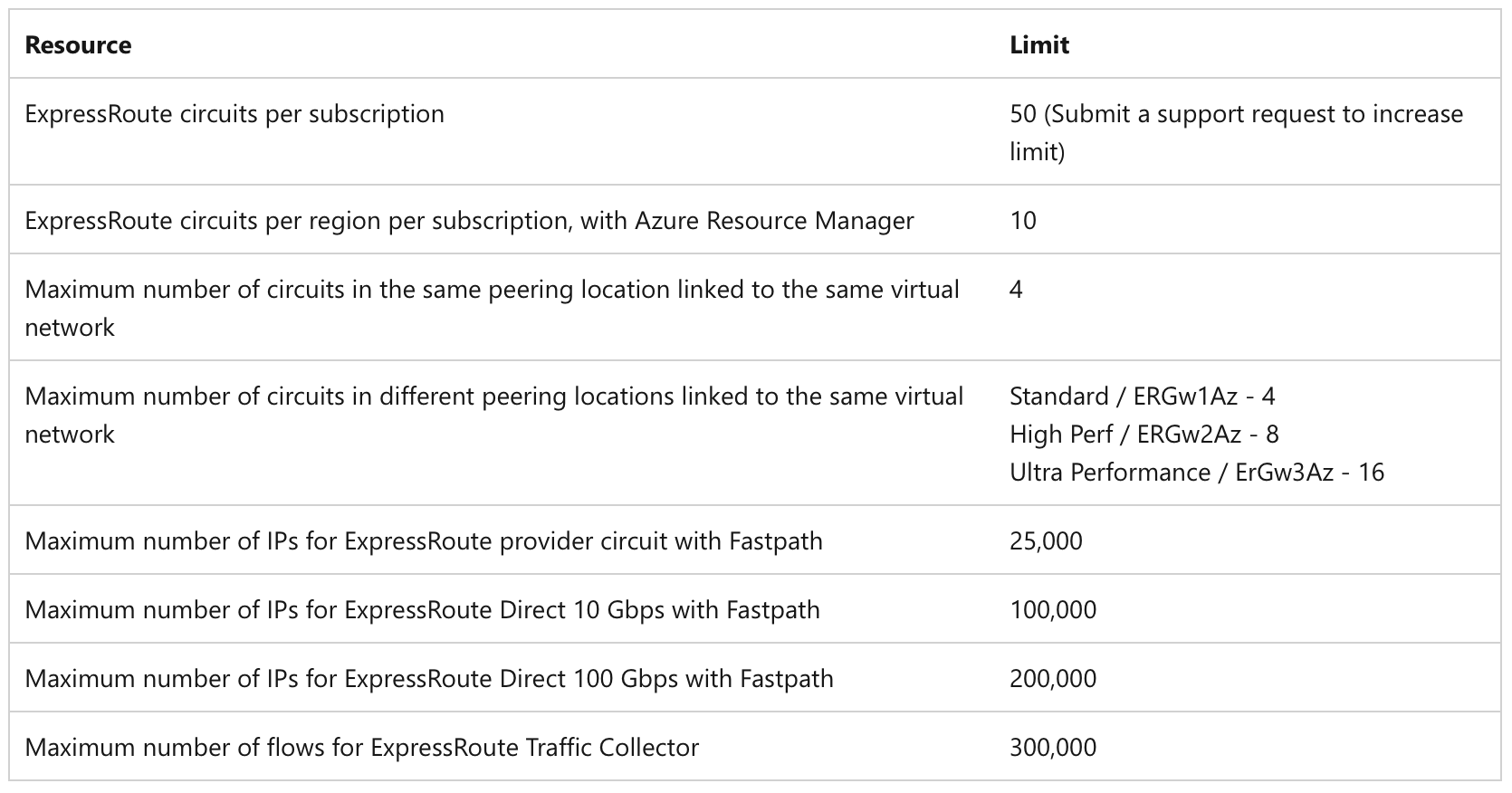 azure-expressroute-limits