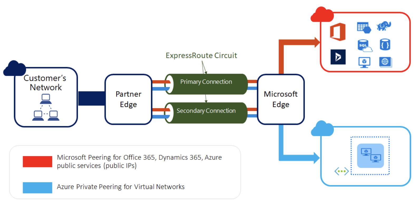 azure-expressroute