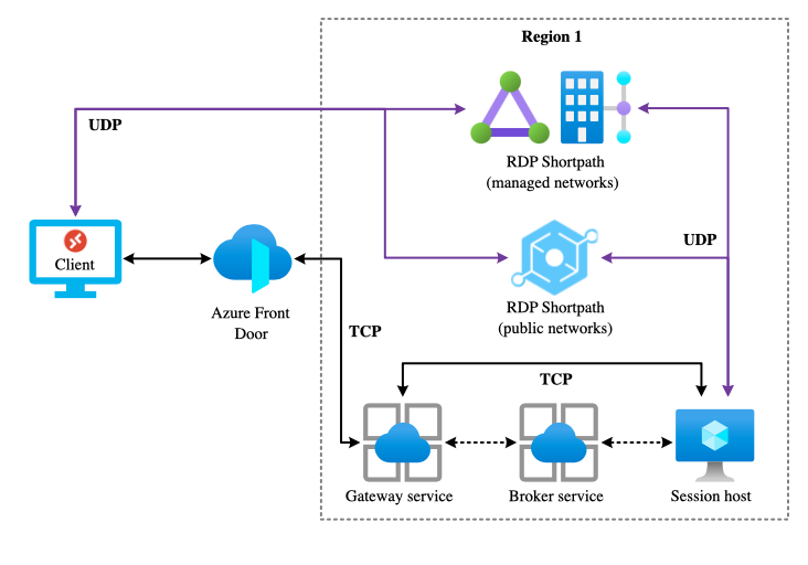 azure-virtual-desktop-architecture