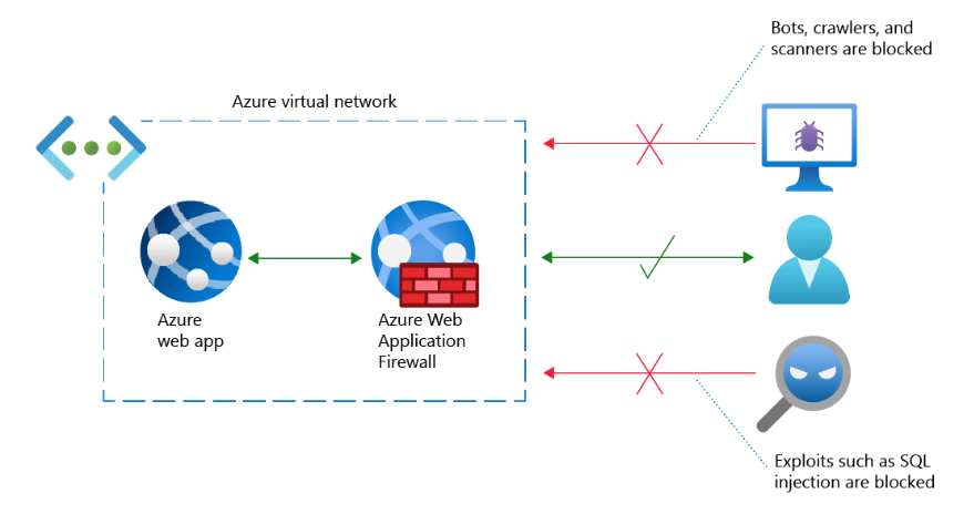 azure-web-application-firewall