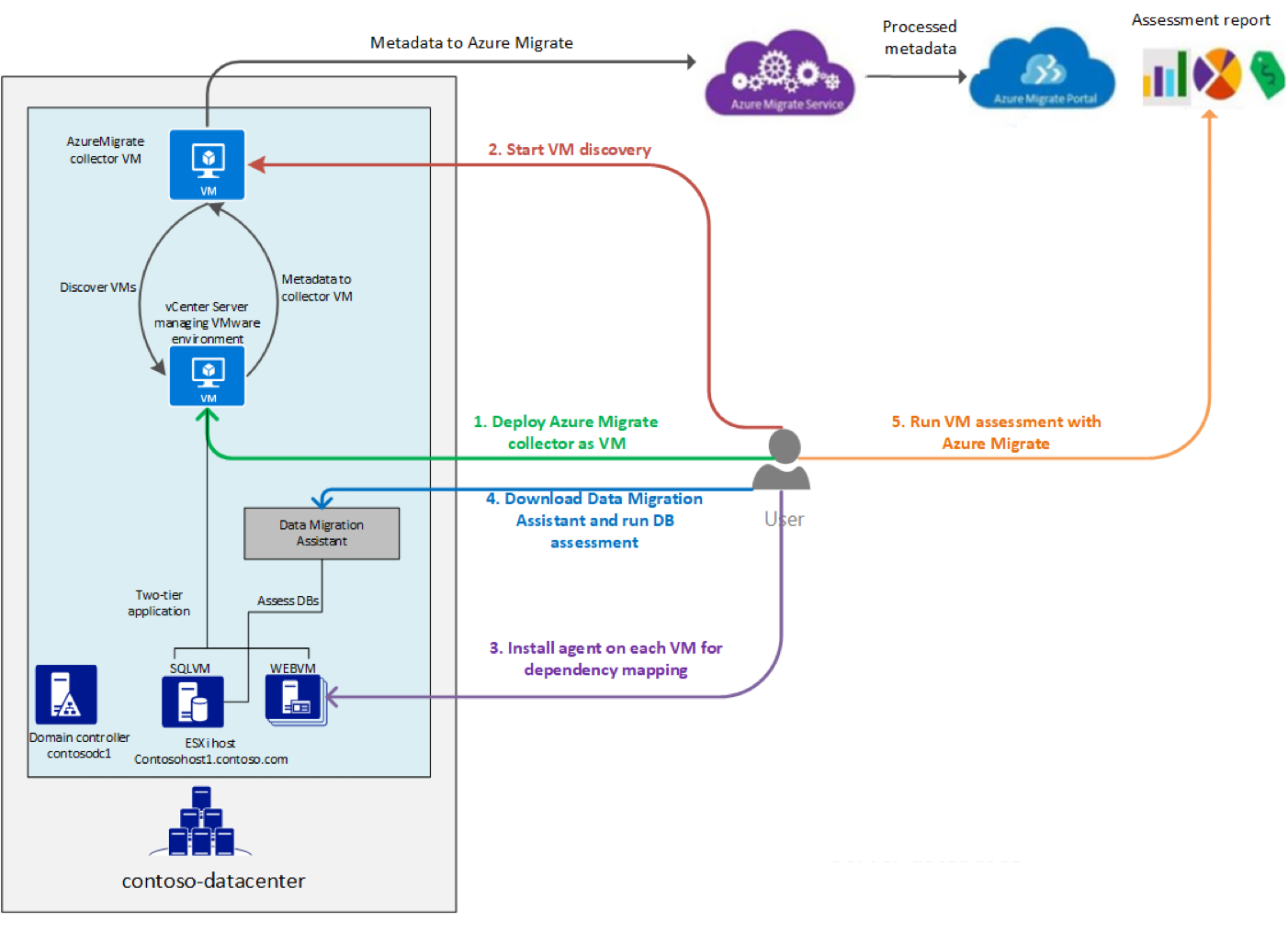 migration-assessment-architecture